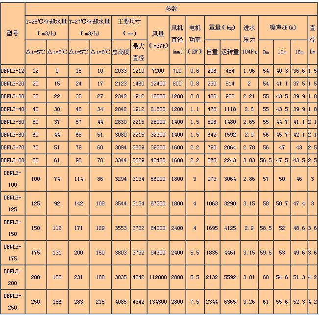 DBNL3係列低噪聲型逆流冷卻塔主（zhǔ）要參數表