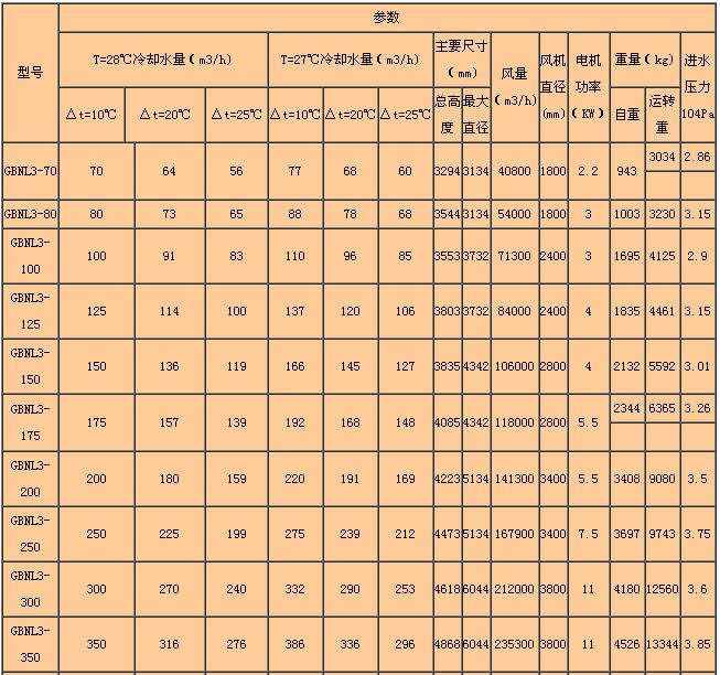 GBNL3係（xì）列工業型逆（nì）流冷卻塔主要參數表