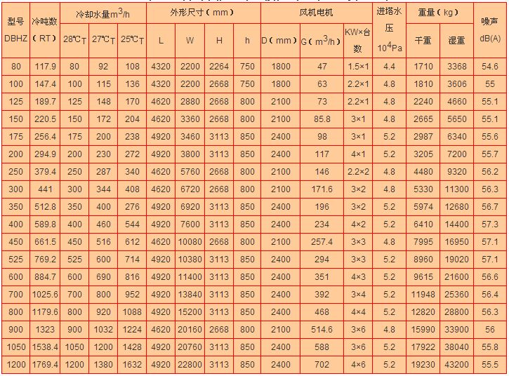 横流式（shì）冷（lěng）却塔主要参数表