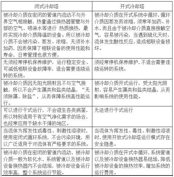 開式冷卻塔與閉式（shì）冷卻塔的性能（néng）比較圖