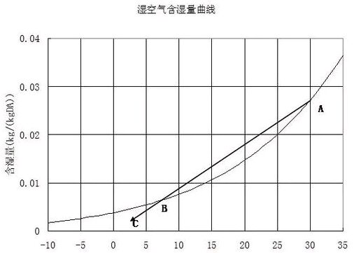 冷卻塔濕空氣含濕（shī）量曲線（xiàn）圖