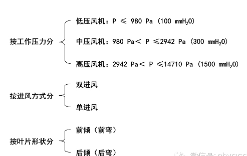 玻璃鋼離心風（fēng）機分類圖